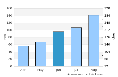 Eidfjord average rain in June