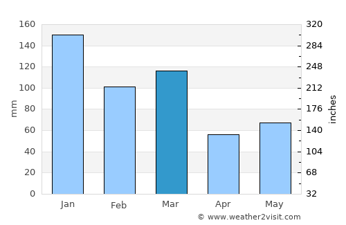 Eidfjord average rain in March