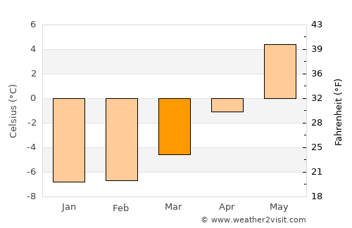 Eidfjord average temperature in March