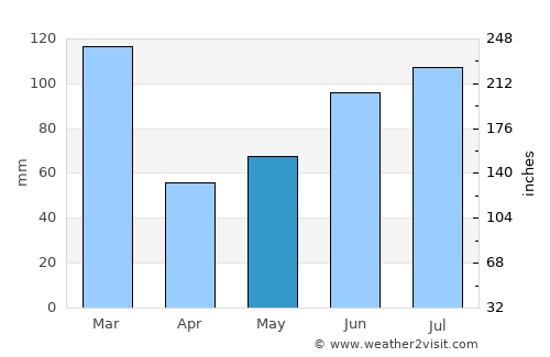 Eidfjord average rain in May