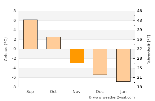 Eidfjord average temperature in November