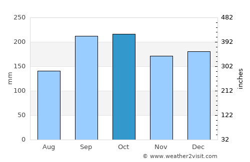 Eidfjord average rain in October