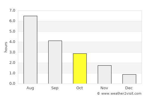 Eidfjord average rain in October