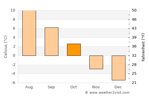 Eidfjord average temperature in October