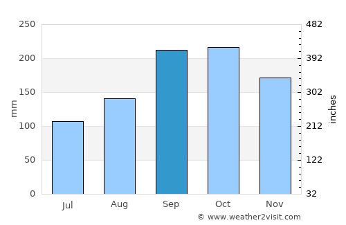 Eidfjord average rain in September