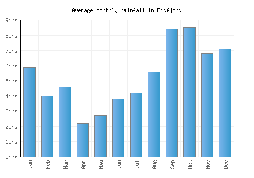 Eidfjord monthly rainfall chart (inches)