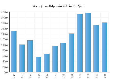 Eidfjord monthly rainfall chart (mm)