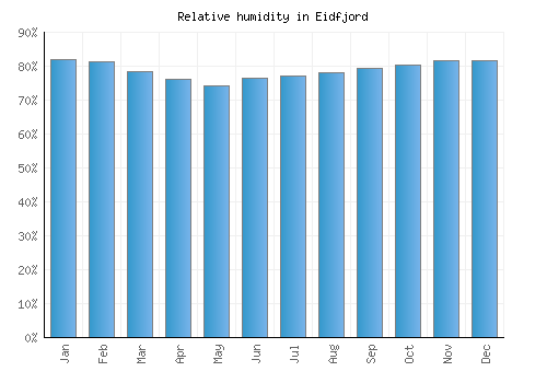 Eidfjord relative humidity averages