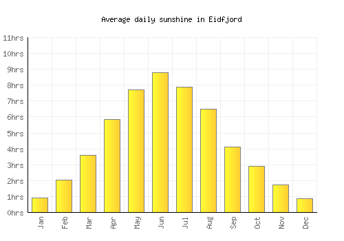 Eidfjord average daily sunshine chart