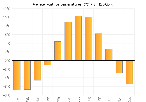 Eidfjord average temperature chart (Celsius)