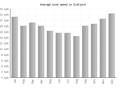 Eidfjord average winspeed by month (km/h)