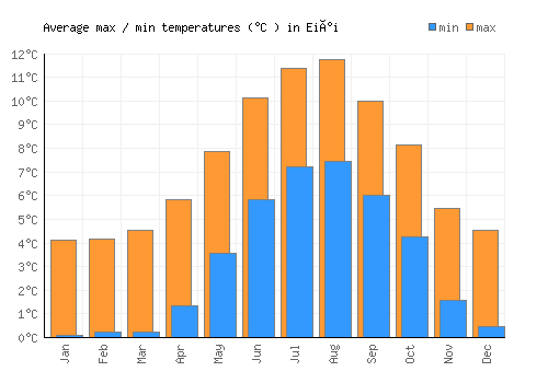 Eiði average minimum / maximum temperatures (Celsius)