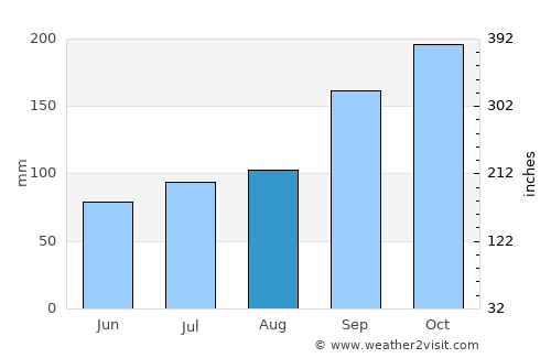 Eiði average rain in August