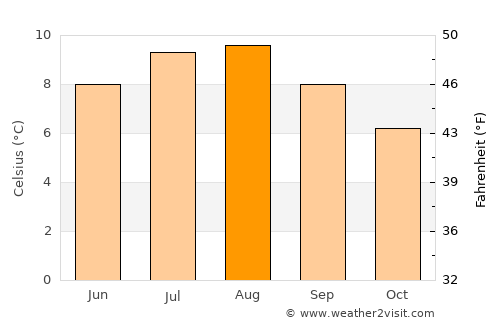 Eiði average temperature in August
