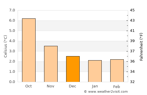 Eiði average temperature in December