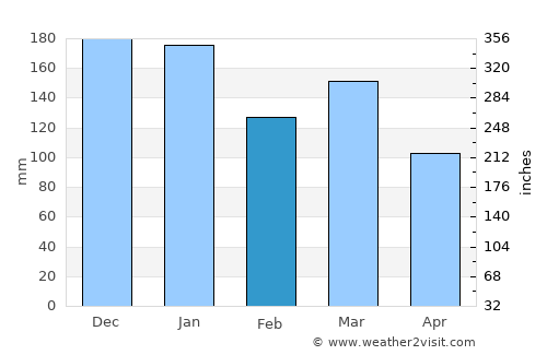 Eiði average rain in February