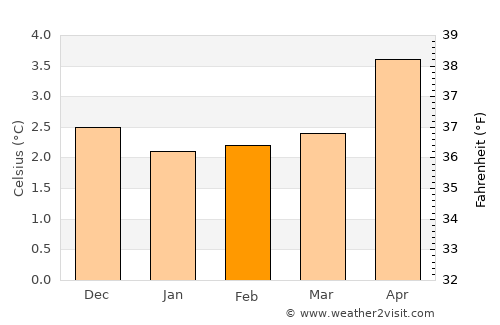 Eiði average temperature in February