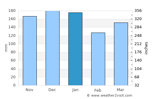 Eiði average rain in January
