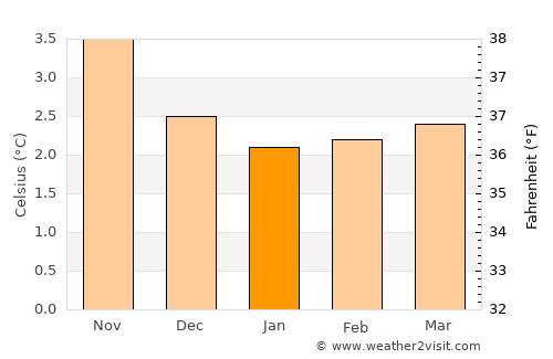 Eiði average temperature in January