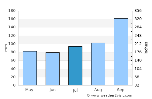 Eiði average rain in July