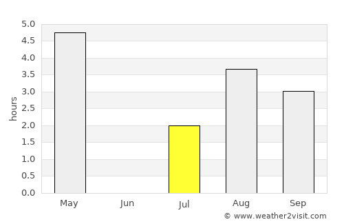 Eiði average rain in July