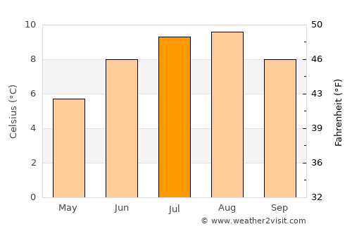 Eiði average temperature in July
