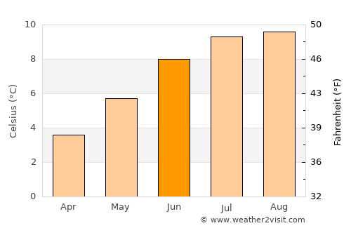 Eiði average temperature in June