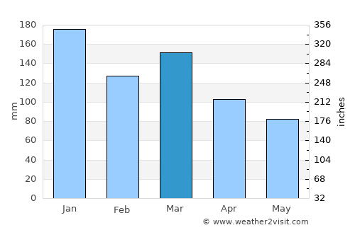 Eiði average rain in March