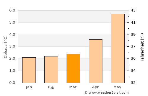 Eiði average temperature in March
