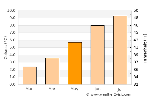 Eiði average temperature in May