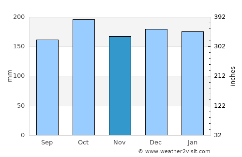 Eiði average rain in November