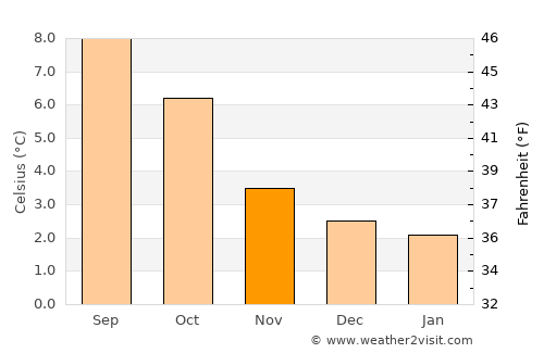 Eiði average temperature in November