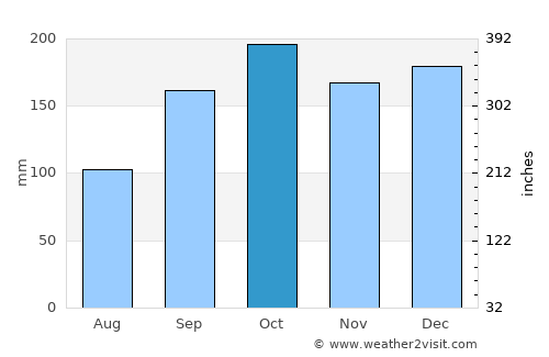 Eiði average rain in October