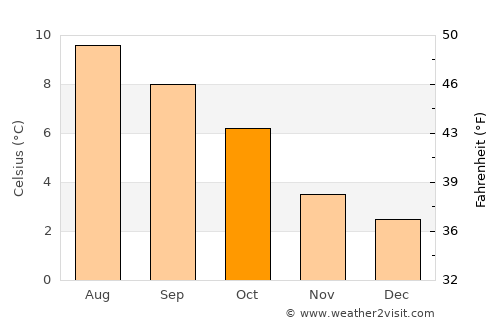 Eiði average temperature in October
