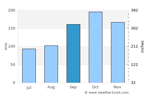 Eiði average rain in September