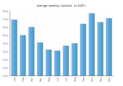 Eiði monthly rainfall chart (inches)