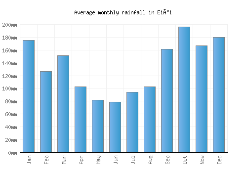 Eiði monthly rainfall chart (mm)