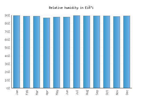 Eiði relative humidity averages