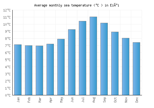 Eiði average sea temperature chart (Celsius)