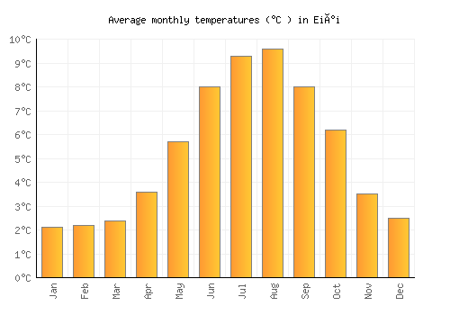 Eiði average temperature chart (Celsius)