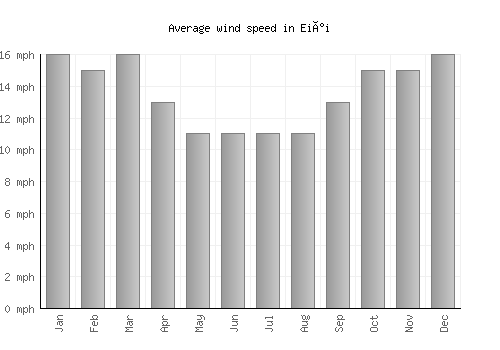 Eiði average winspeed by month (mph)