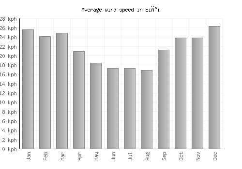 Eiði average winspeed by month (km/h)