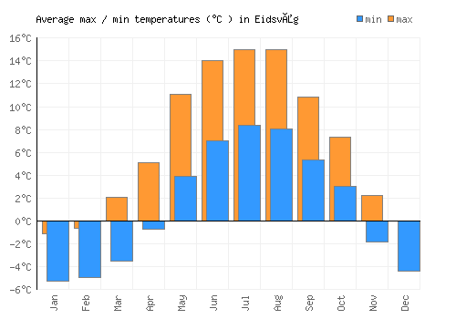 Eidsvåg average minimum / maximum temperatures (Celsius)