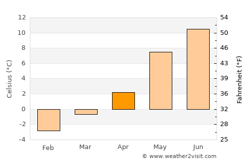 Eidsvåg average temperature in April