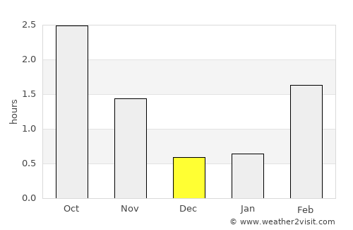 Eidsvåg average rain in December