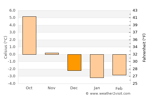 Eidsvåg average temperature in December
