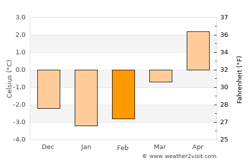 Eidsvåg average temperature in February