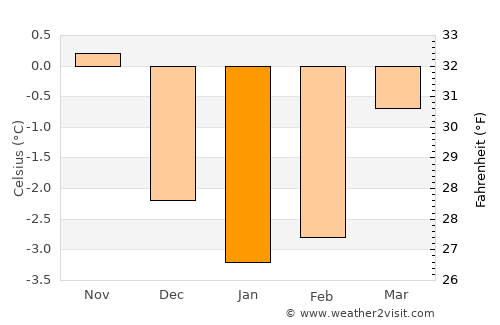 Eidsvåg average temperature in January