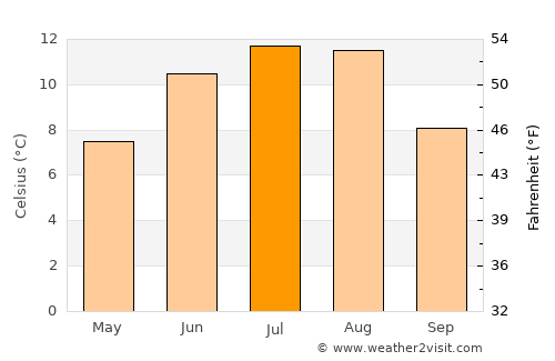 Eidsvåg average temperature in July