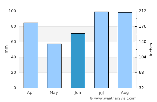 Eidsvåg average rain in June